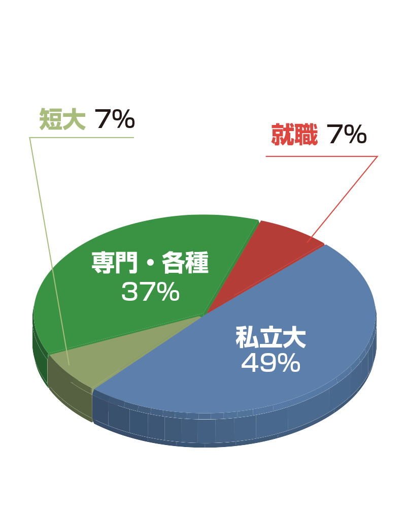 普通科・総合コース-グラフ