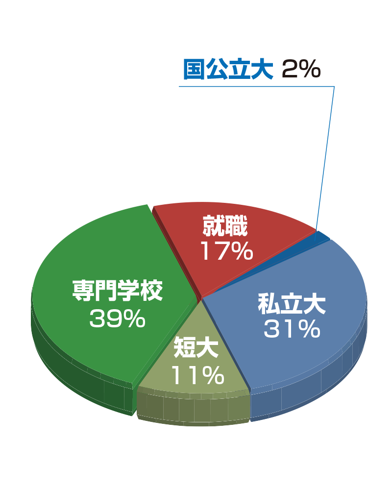 普通科・総合コース-グラフ