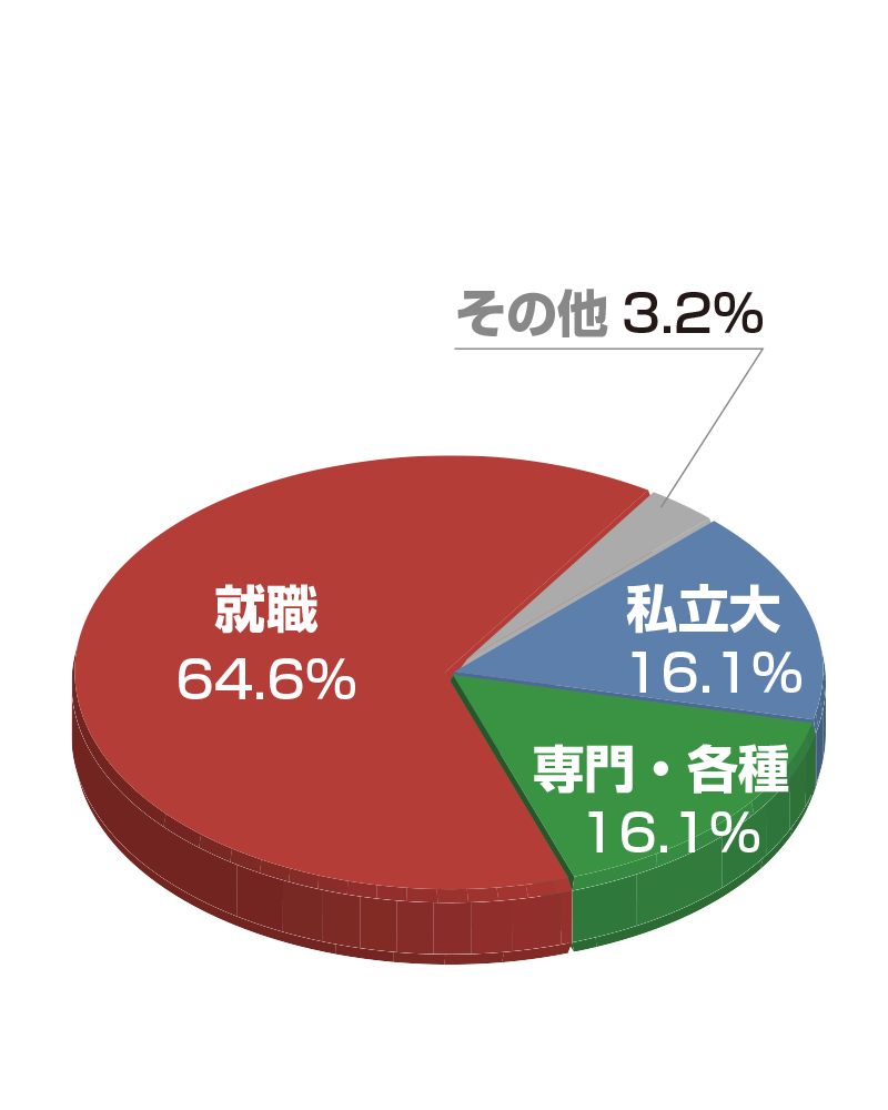 地域ビジネス科-グラフ