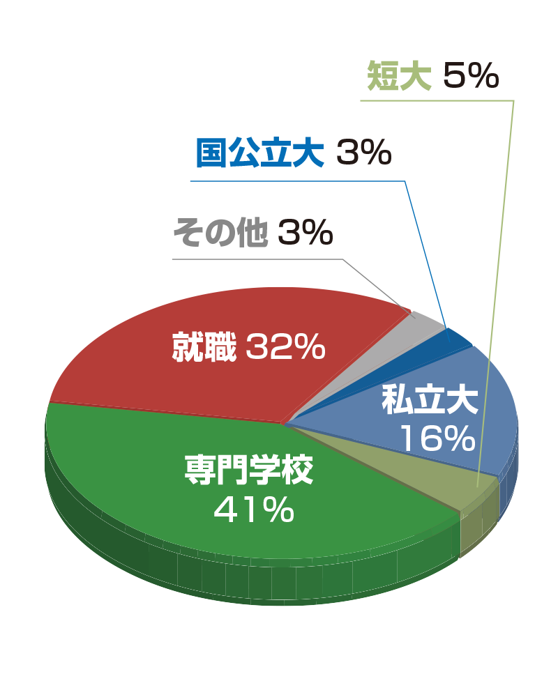 地域ビジネス科-グラフ